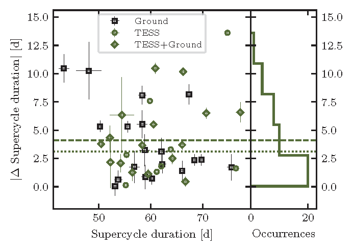 KL Dra supercycle duration versus delta plot