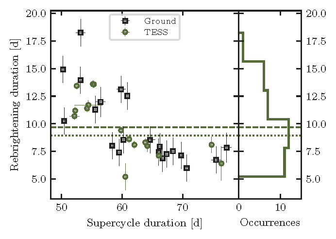 KL Dra rebrightening duration plot